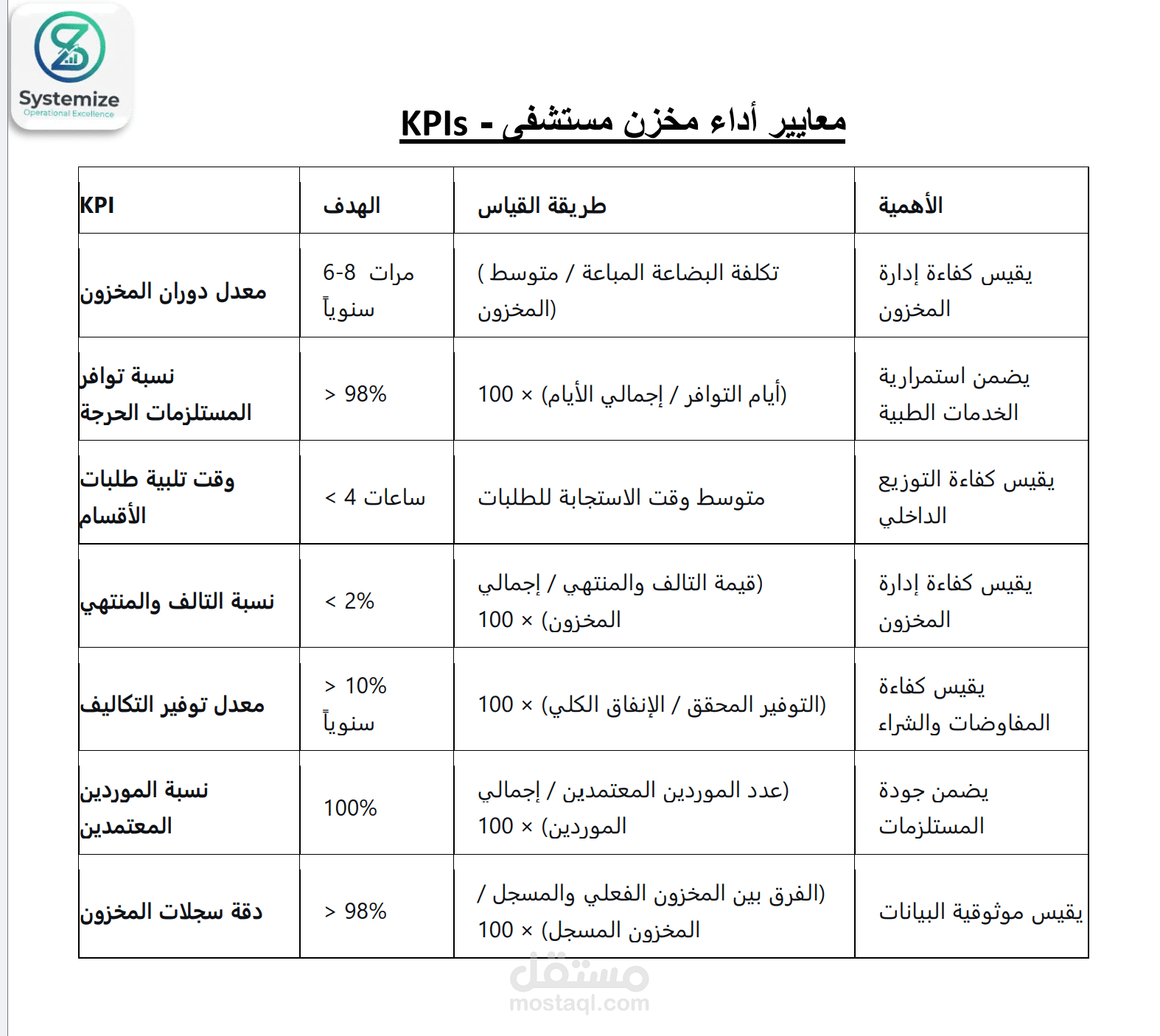 معايير أداء مخزن مستشفى - KPIs