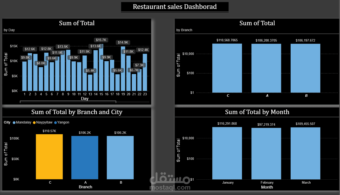 تحليل بيانات المبيعات باستخدام لغة SQL وتصميم داشبورد احترافي
