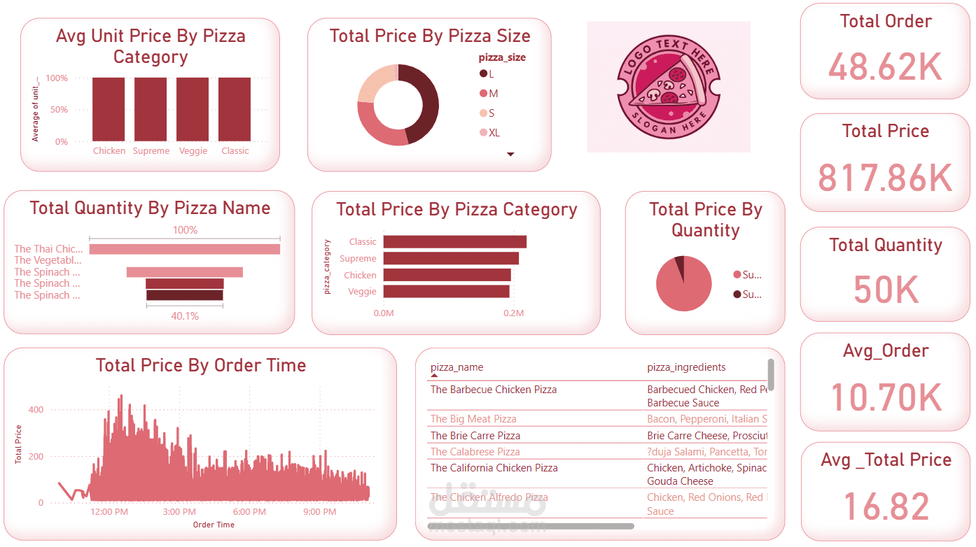 تحليل شامل لمبيعات البيتزا والأداء المالي