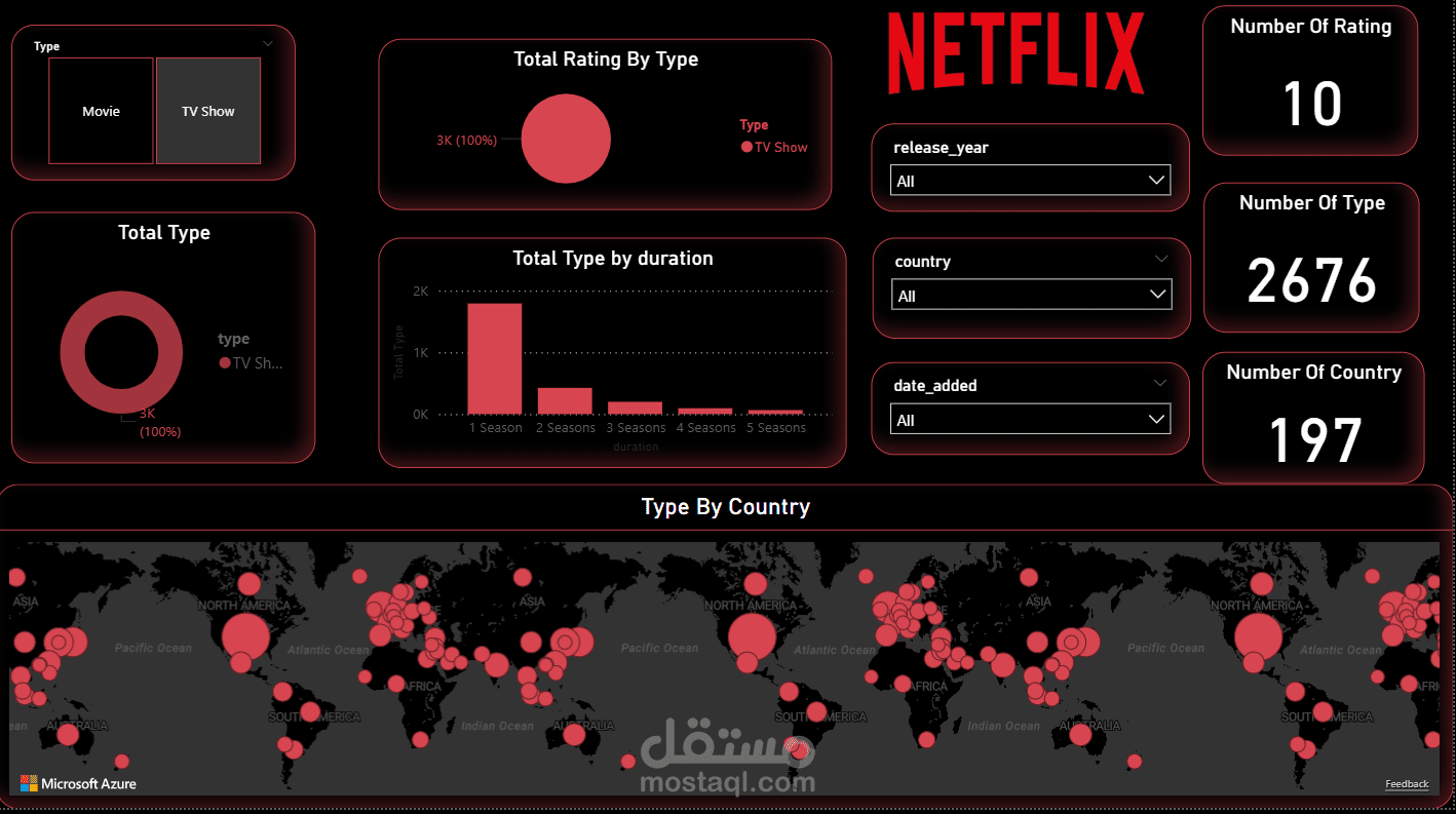 تحليل بيانات محتوى Netflix وعرض النتائج باستخدام Power BI