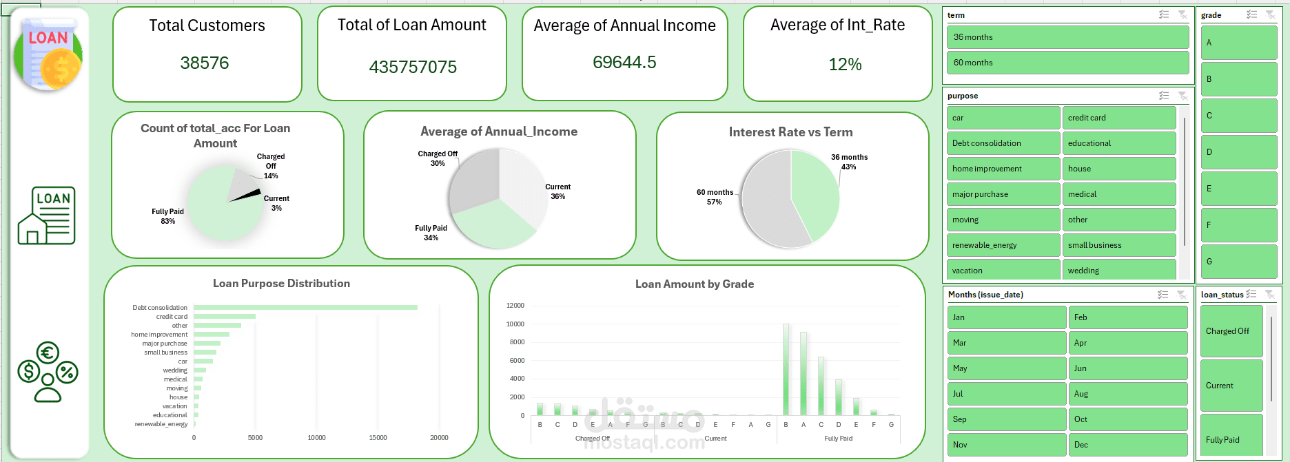 Loan Amount Dashboard