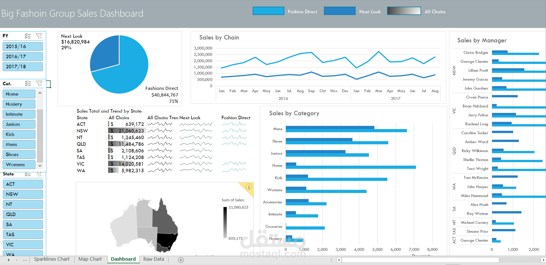 Retail Sales Dashboard لتحليل مبيعات متاجر الأزياء