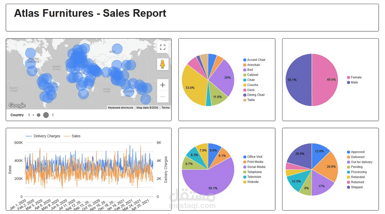 Atlas Furniture Sales Dashboard باستخدام Looker Studio