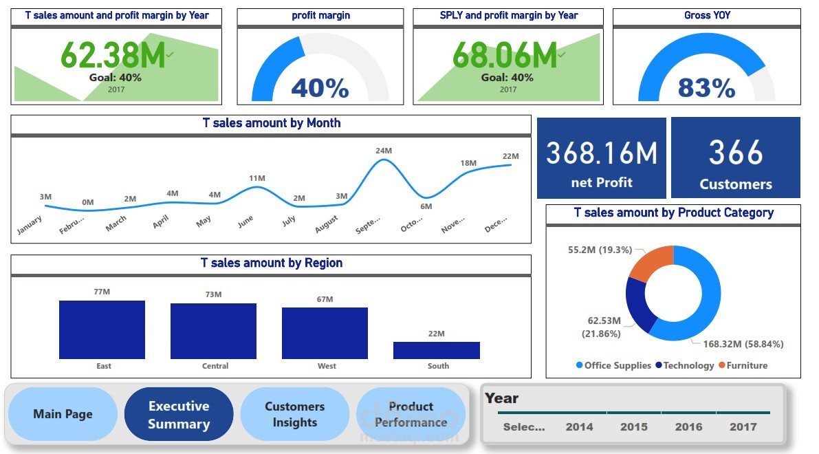 مشروع لوحة تحكم إجمالي المبيعات – Power BI
