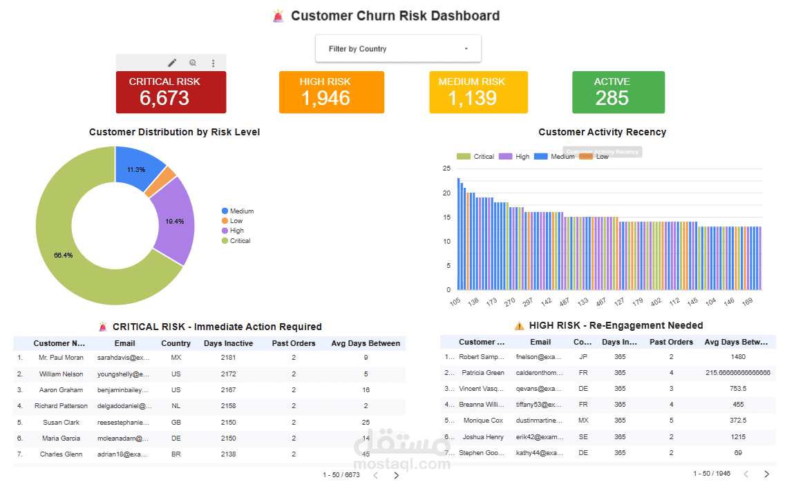 لوحة تحكم مخاطر فقدان العملاء - Customer Churn Risk Dashboard