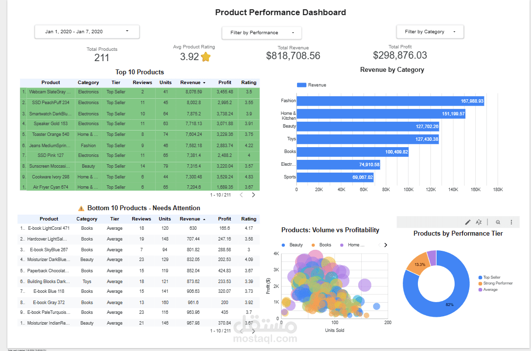 لوحة تحكم أداء المنتجات - Product Performance Dashboard