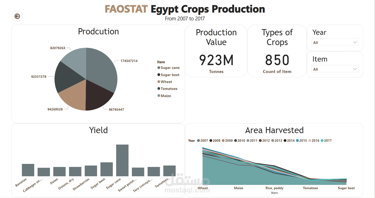 FAOSTAT egypt crops production