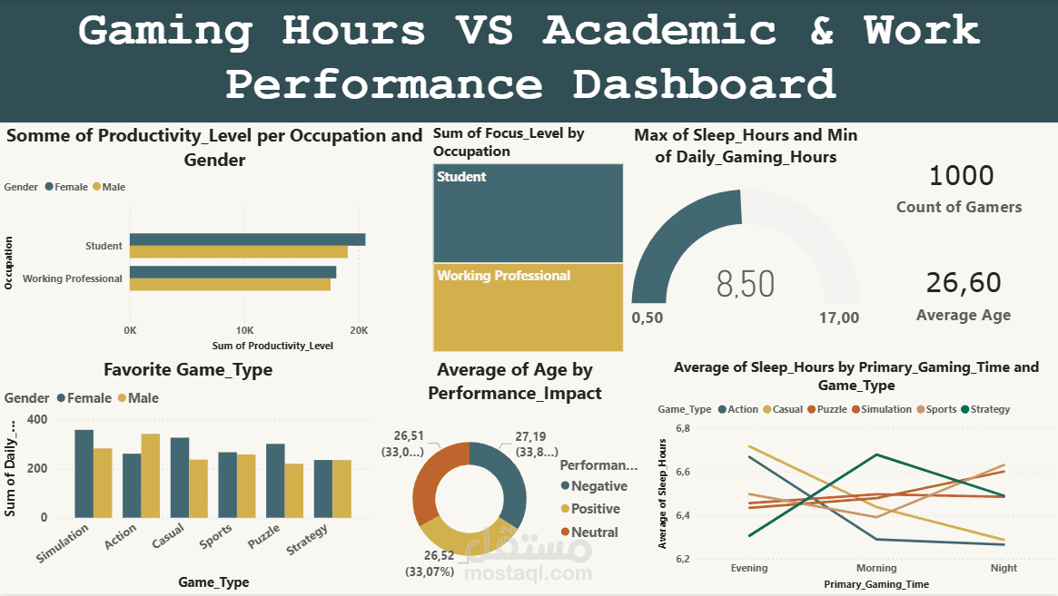 Gaming Hours vs Academic & Work Performance – Power BI Dashboard