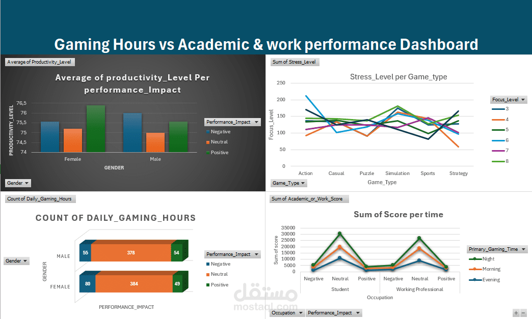 Gaming Hours vs Academic & Work Performance Analysis