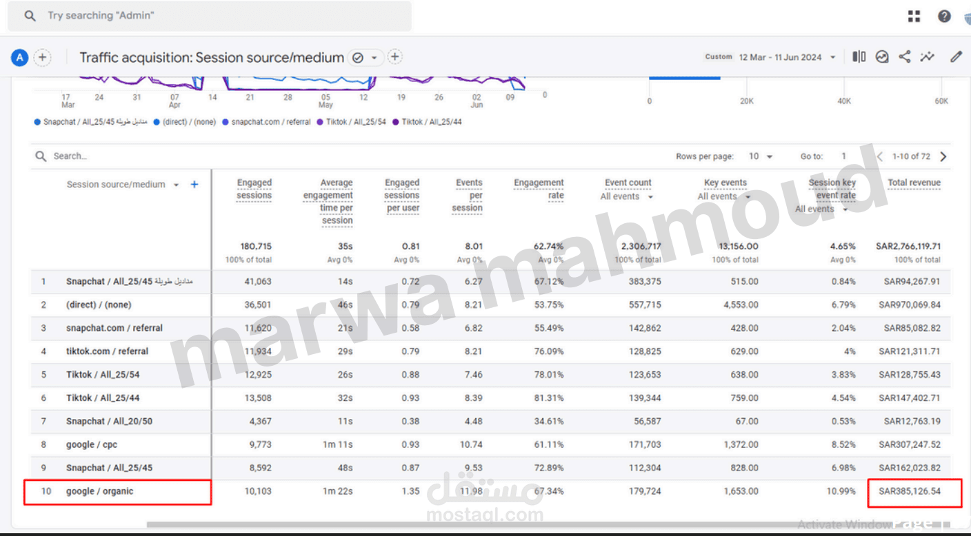 تعزيز النمو العضوي لمتجر إلكتروني لمنتجات المناديل