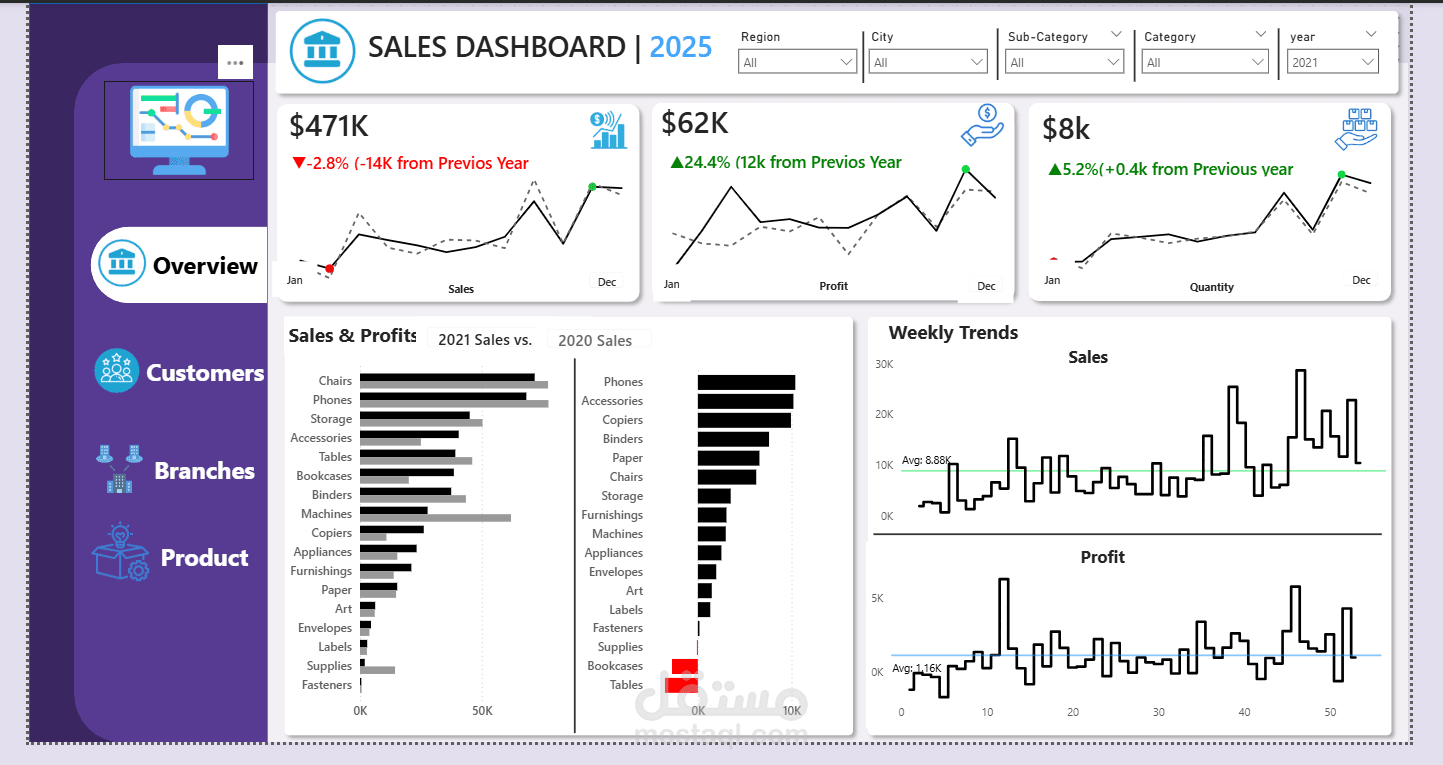 تحليل شامل وتصميم داشبورد تفاعلية للمبيعات والمنتجات والعملاء باستخدام power bi
