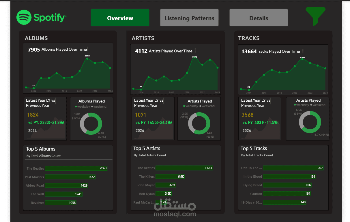 تحليل بيانات Spotify وبناء داشبورد تفاعلي باستخدام Power BI