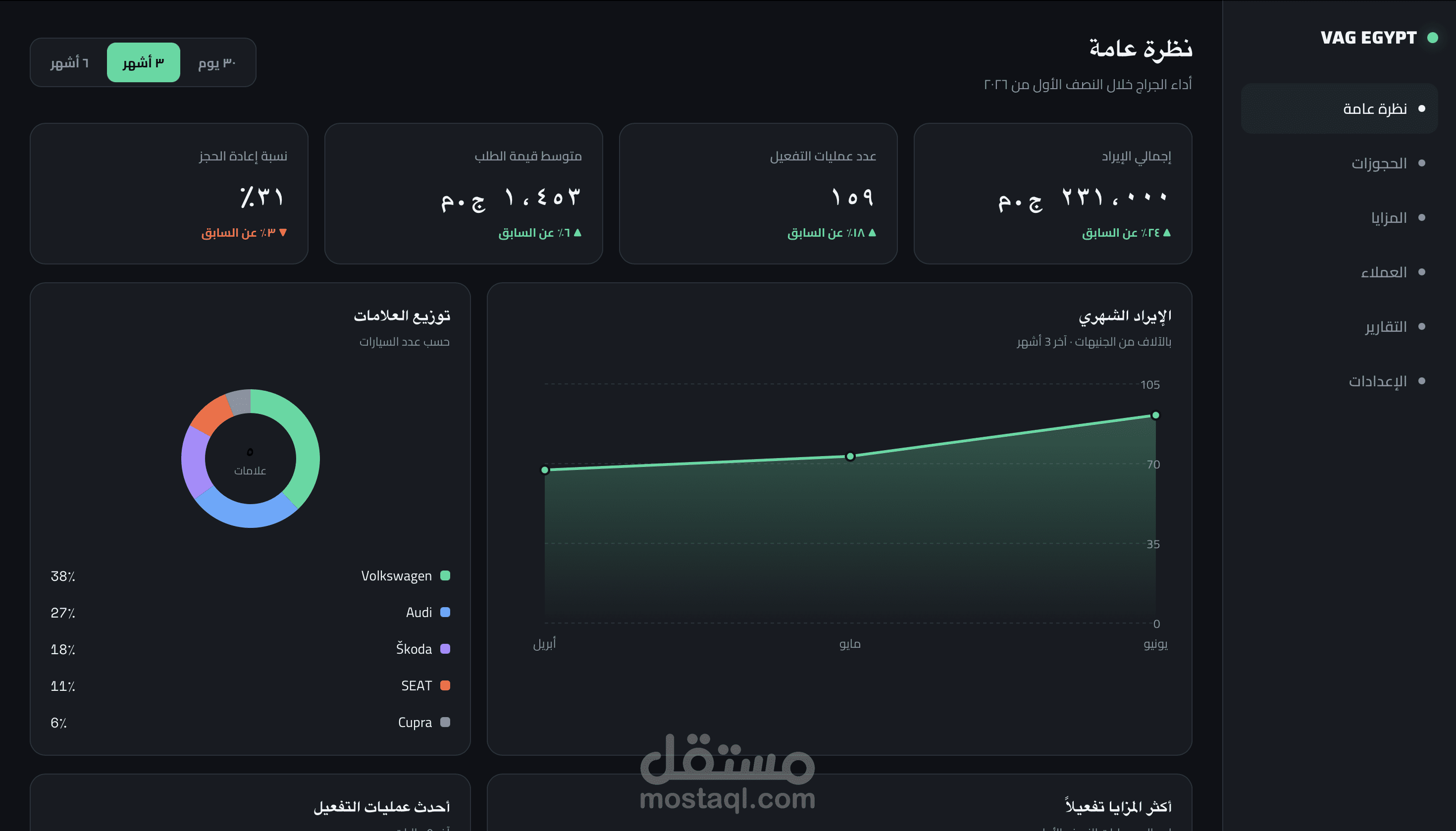 لوحة تحكم تحليلية بـ React مع رسوم بيانية تفاعلية