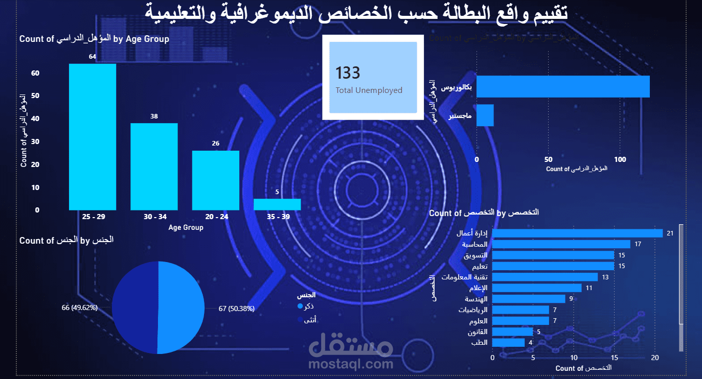 تحليل واقع البطالة في السعودية