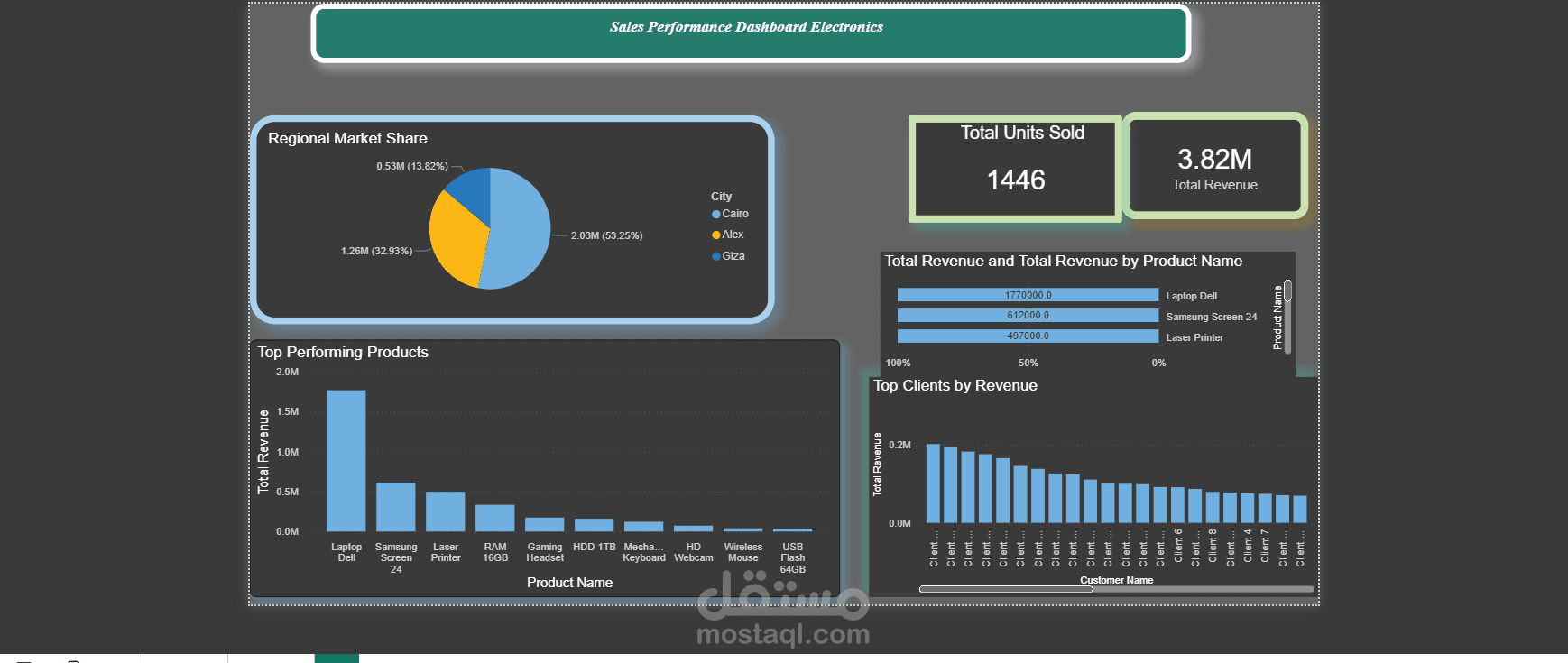 Dashboard Data analysis