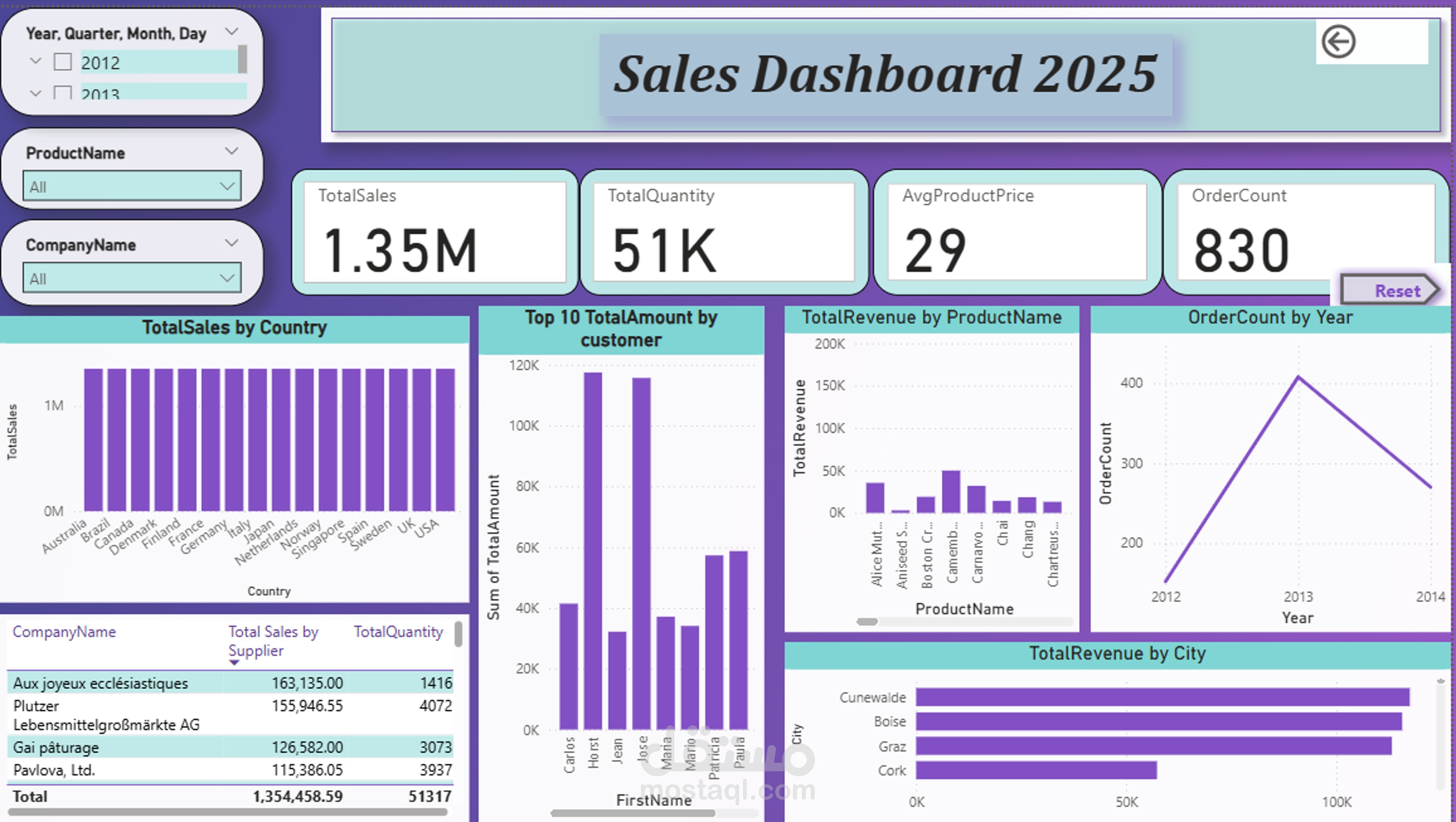 Dashboard Power Bi Data analysis