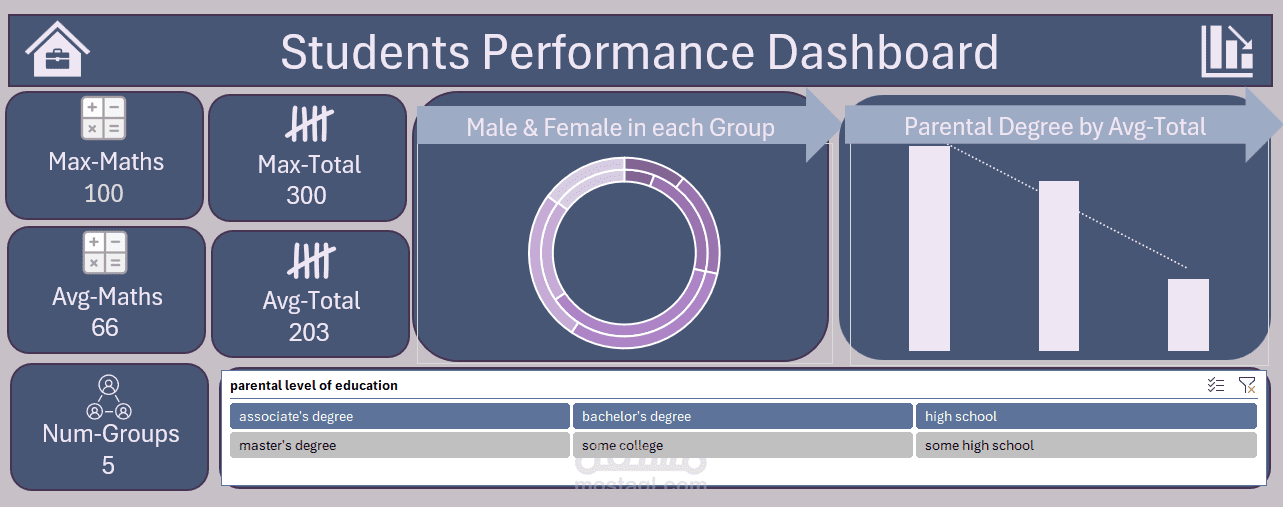 لوحة معلومات تفاعلية لأداء الطلاب