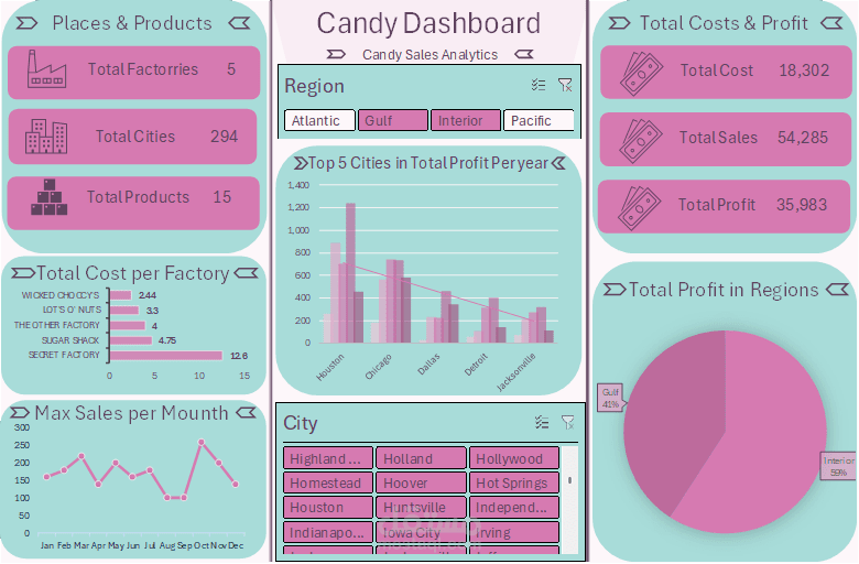 لوحة بيانات تفاعلية لتحليل مبيعات الحلوى.