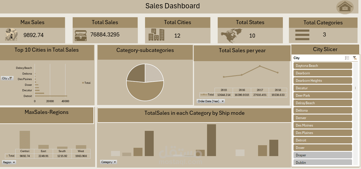 لوحة بيانات تفاعلية لتحليل المبيعات.