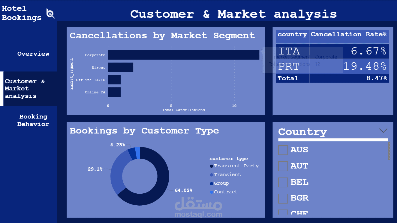 لوحة تحكم Hotel Bookings Analytics متعددة الصفحات باستخدام Power BI
