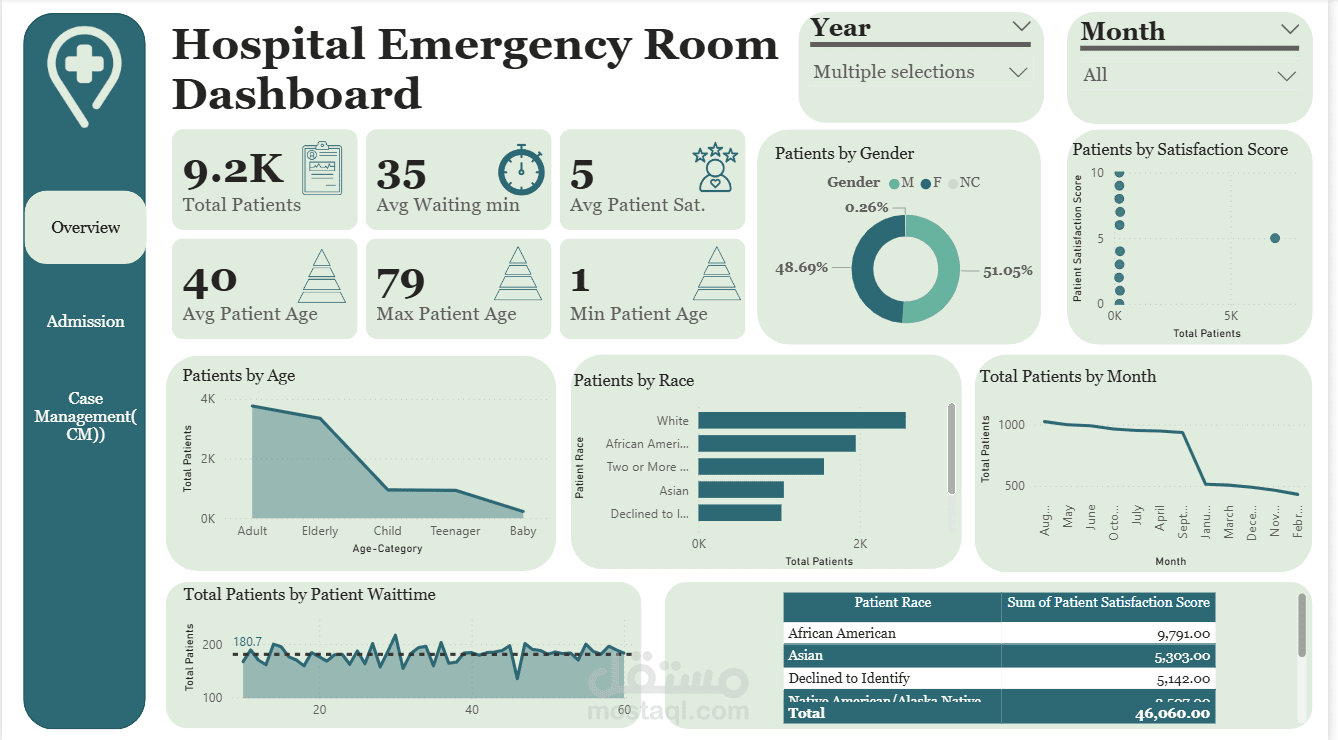لوحة تحكم Hospital Emergency Room Analytics متعددة الصفحات باستخدام Power BI
