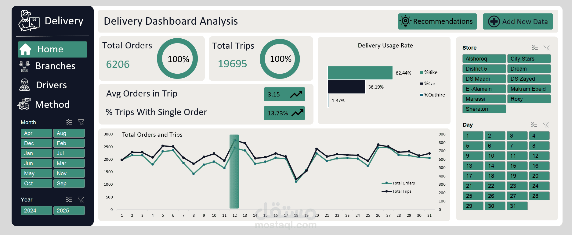 تحليل البيانات التشغيلية وتصميم لوحة تحكم (Dashboard) لشركة توصيل لوجستي