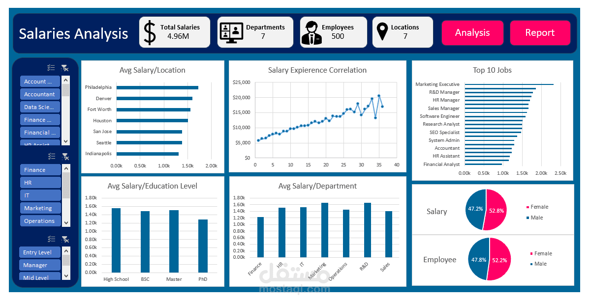 لوحة تحكم تفاعلية لتحليل رواتب الموارد البشرية (HR Salaries Dashboard)