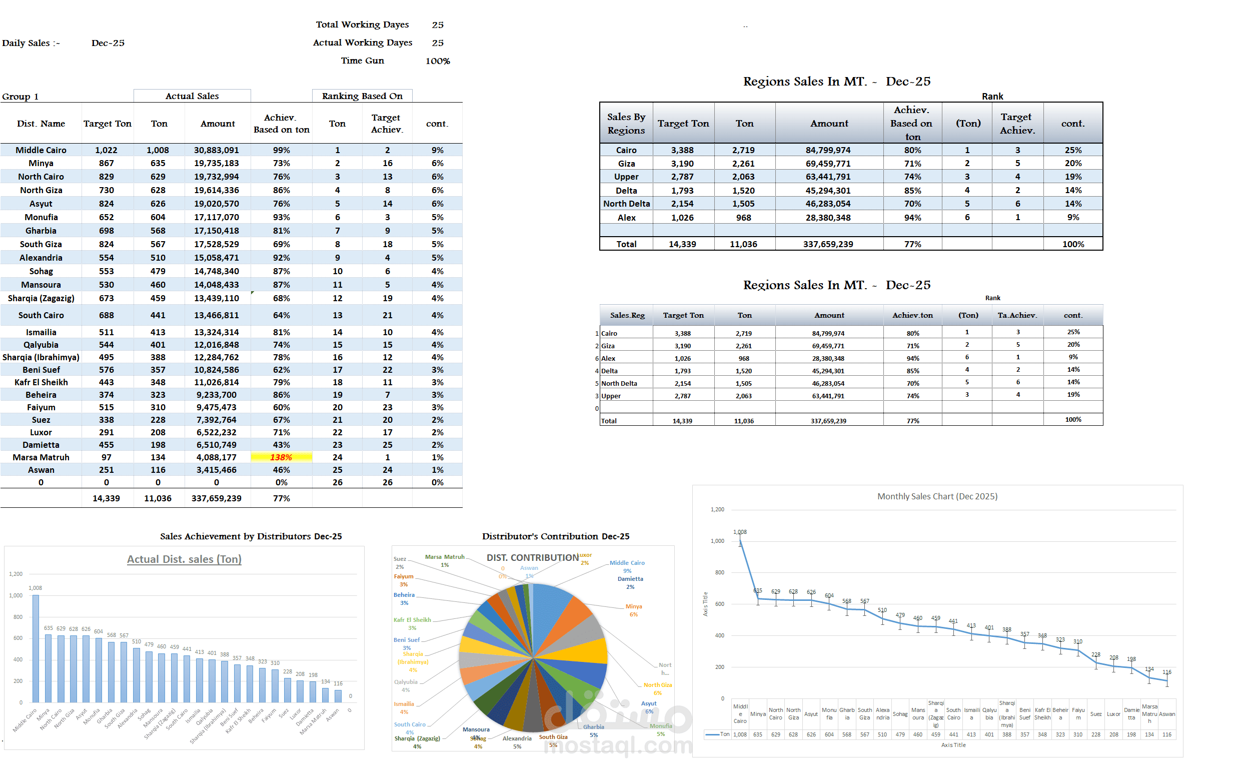 Summary Report Sales December 2025