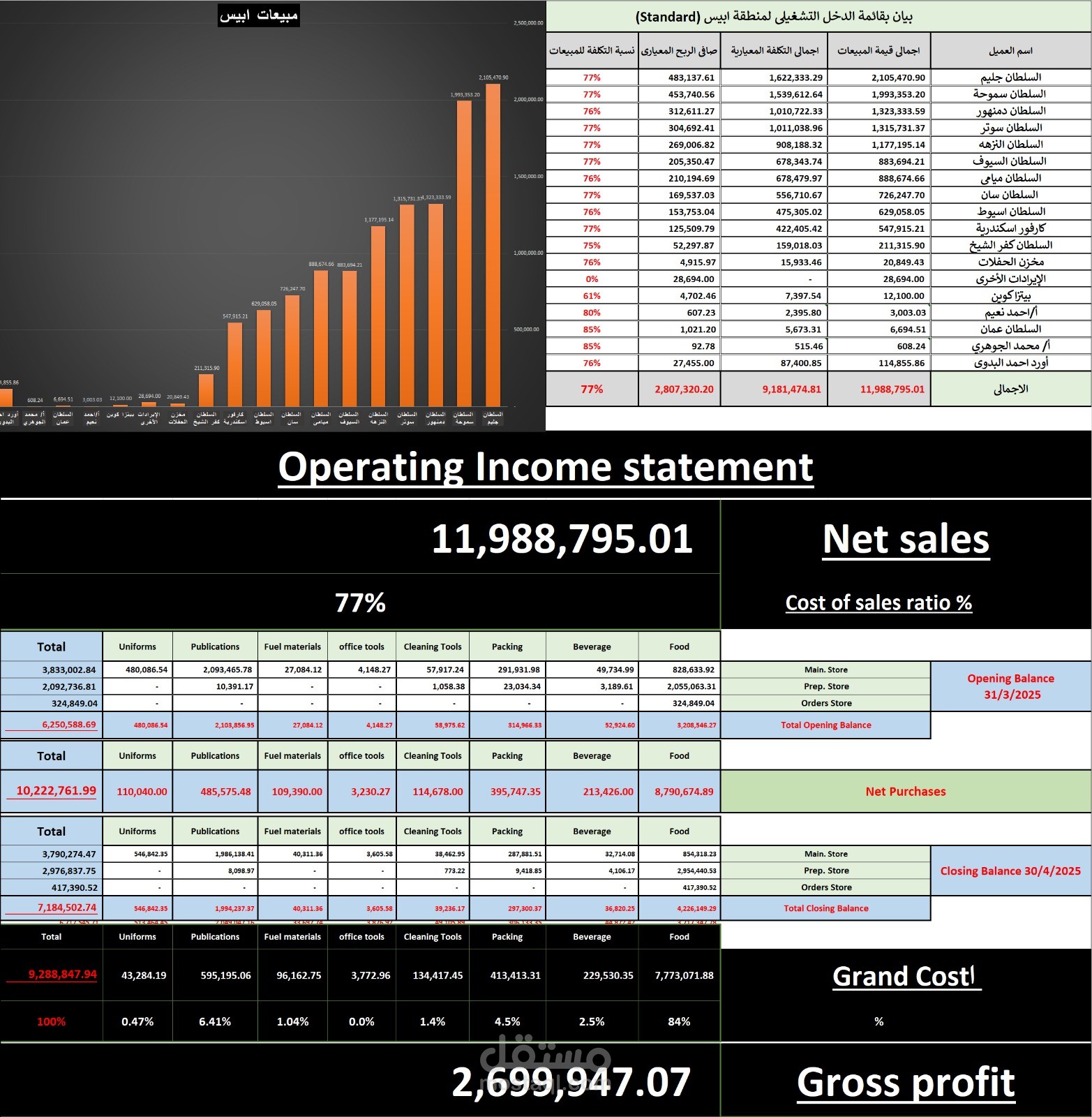 7 شارع بهاء الدين الغتورى سموحه الاسكندريه الشركه العربيه للمطاعم