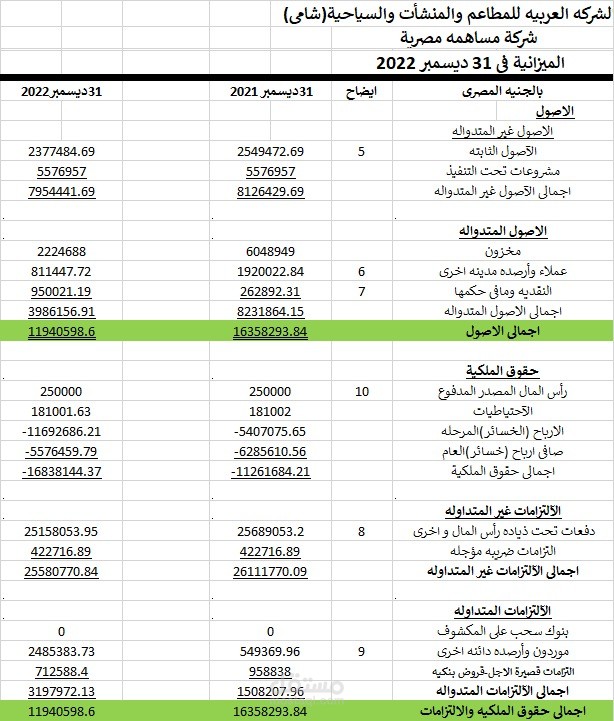 7 شارع بهاء الدين الغتورى سموحه الاسكندريه الشركه العربيه للمطاعم