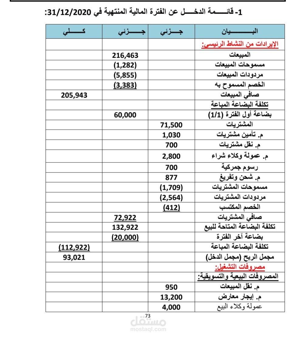 اعداد قائمة الدخل لشركة اطياف الجزيرة التجارية 2020/12/31