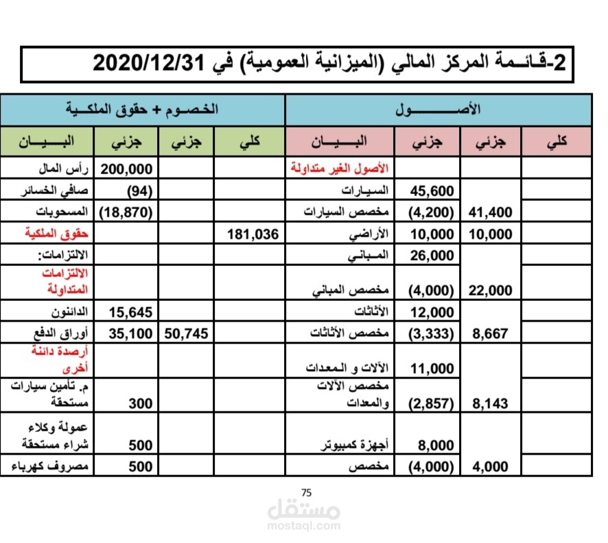 قائمة المركز المالي للسنة المنتهية 2020 لشركة اطياف التجارية