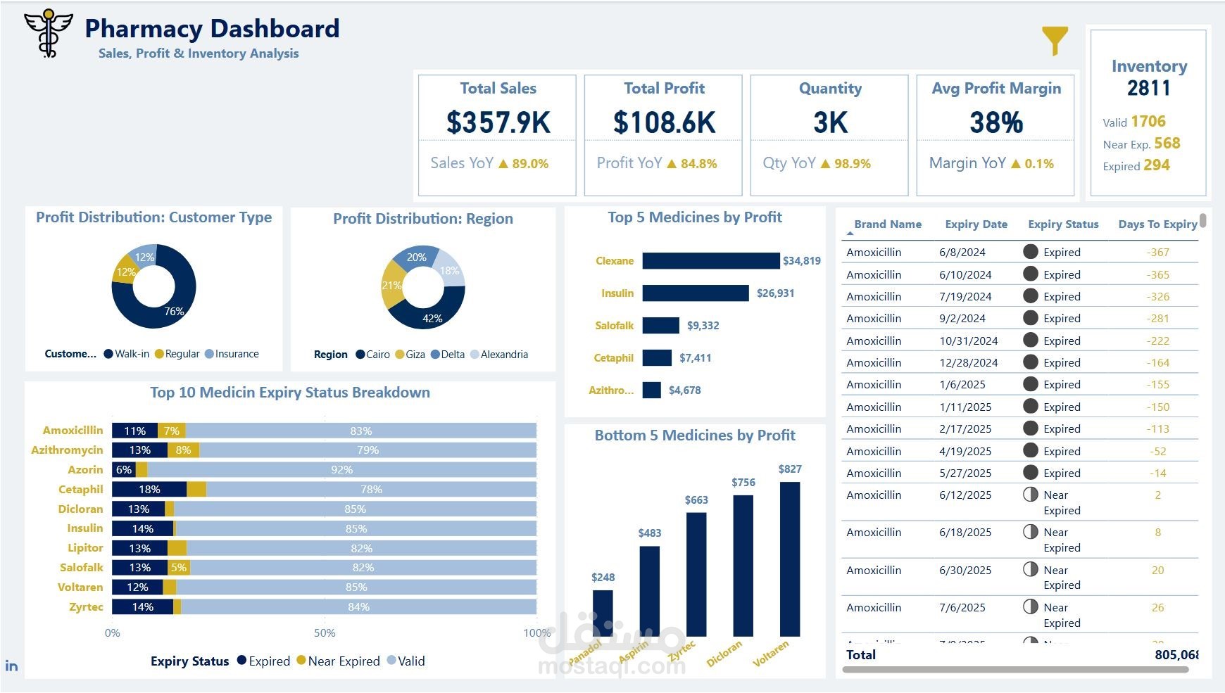 Pharmacy Dashboard Sales, Profit & Inventory Analysis