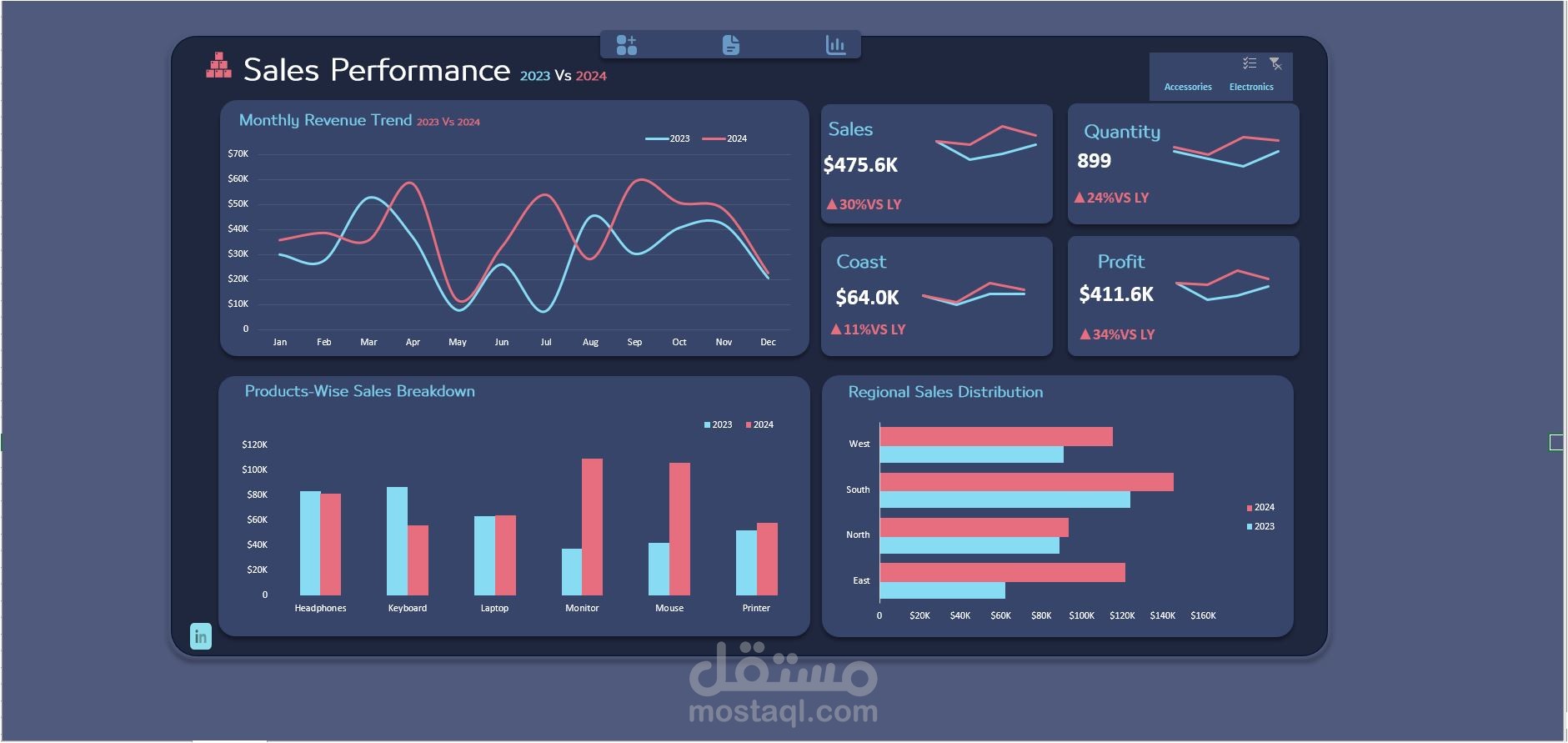 Sales Performance 2023 Vs 2024