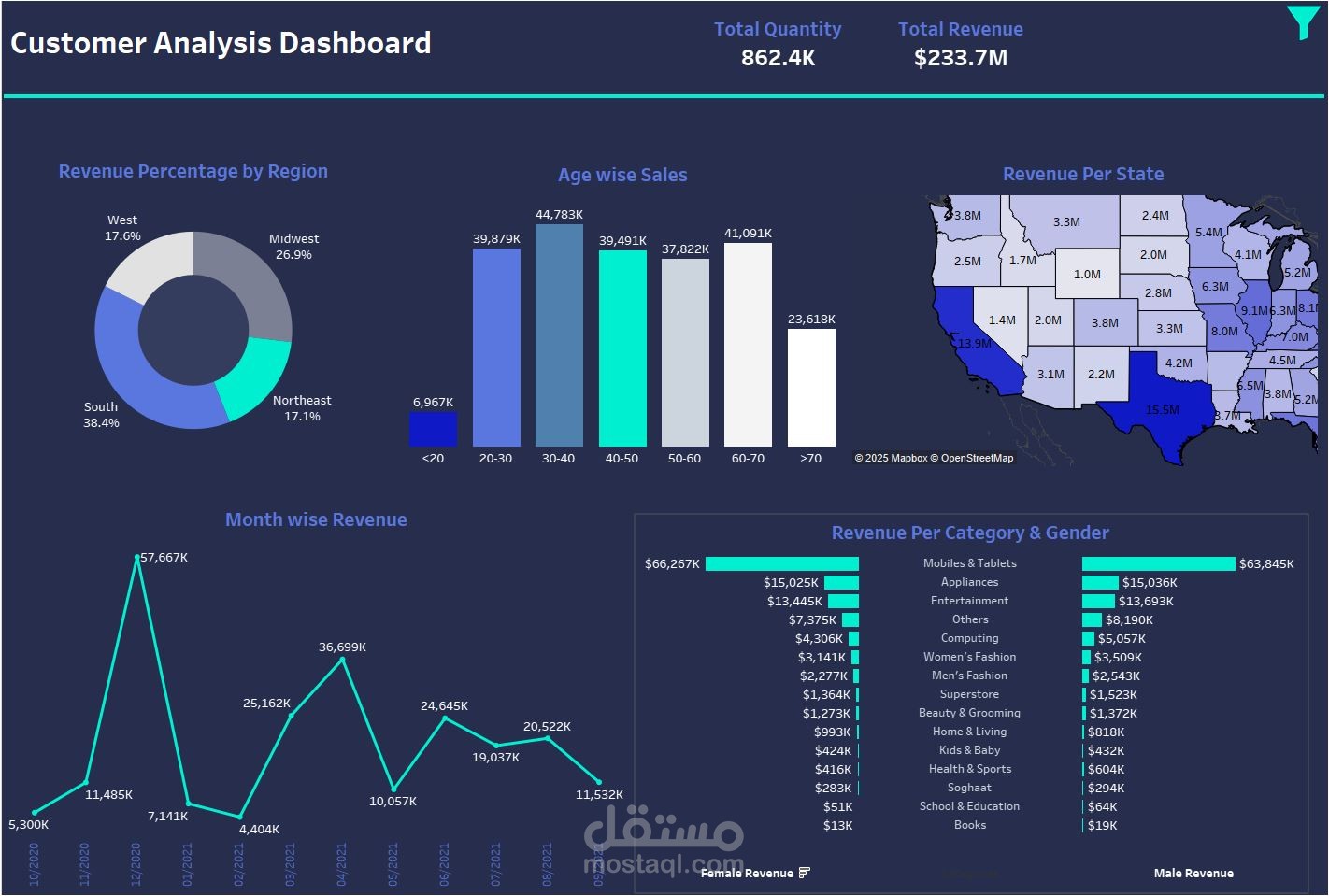 Customer Analysis Dashboard