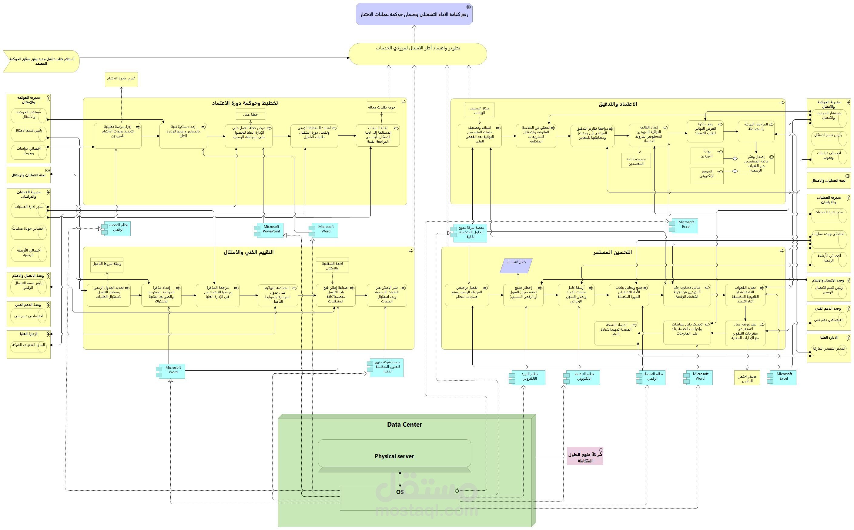 تصميم هيكلية الحوكمة وهندسة العمليات الرقمية | نموذج "شركة منهج"