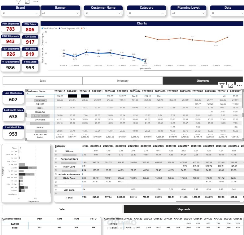وحدة قيادة أداء سلاسل الإمداد (المبيعات، المخزون، الشحنات)