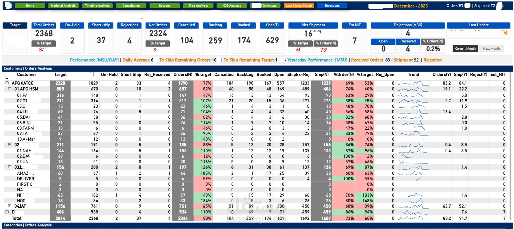 لوحة تحكم الأداء اليومي للطلبات والشحنات – السعودية