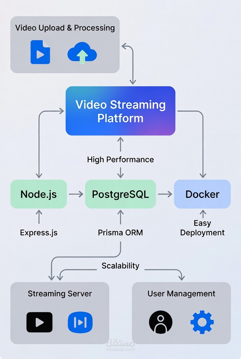 Backend لمنصة مشاركة فيديوهات