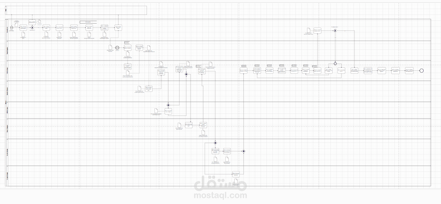تحليل وتصميم مخطط BPMN لعملية تطوير مواقع الويب مع تحديد فرص التحسين وإدارة المخاطر
