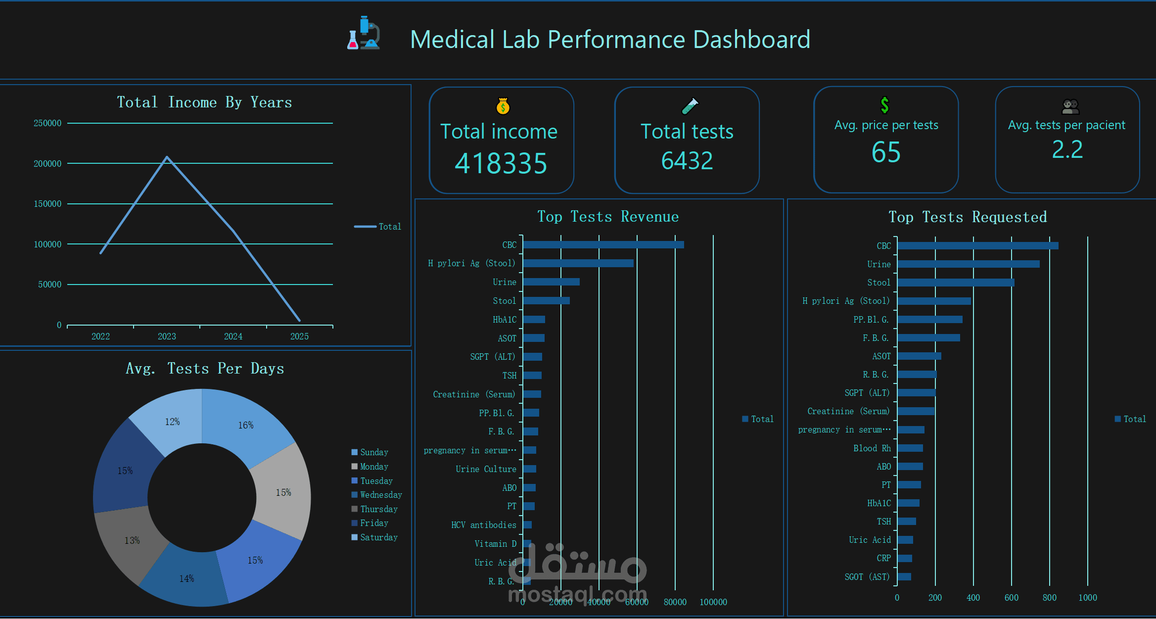 تحليل بيانات وأداء معمل تحاليل طبية باستخدام Excel و Power query مع تقرير إداري تنفيذي