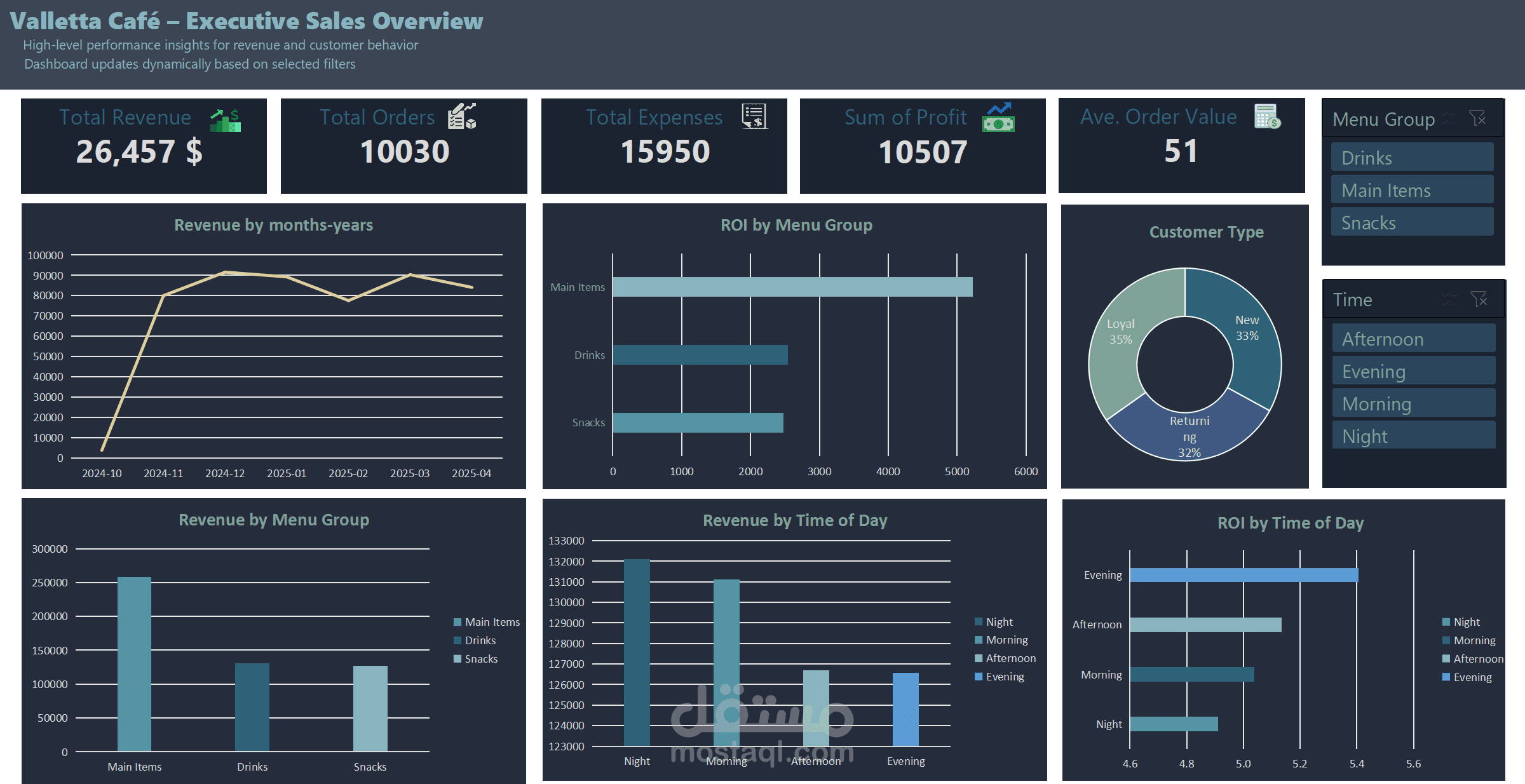 نظام ذكاء أعمال (BI) لتحليل مبيعات وربحية كافيه وزيادة الأرباح الرئيسية / الأعمال / نظام ذكاء أعمال (BI) لتحليل مبيعات وربحية كافيه وزيادة الأرباح