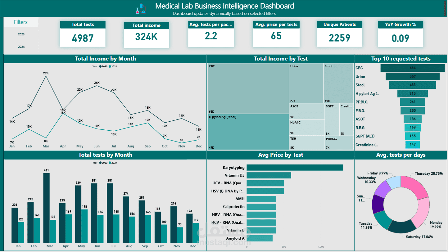 تحويل بيانات معمل تحاليل إلى لوحة تحكم ذكية باستخدام Power BI