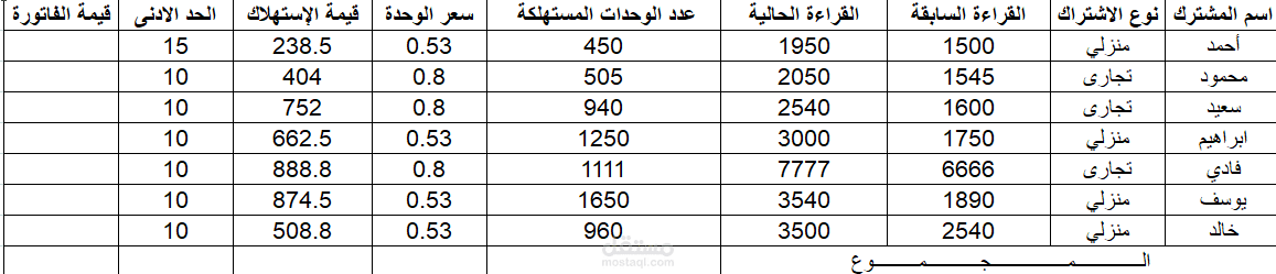 فاتورة اشتراك الكهرباء (قيمة الفاتورة الاجمالية)