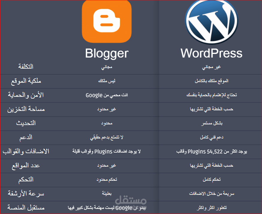 الفرق بين استضافة ووردبريس وبلوجر