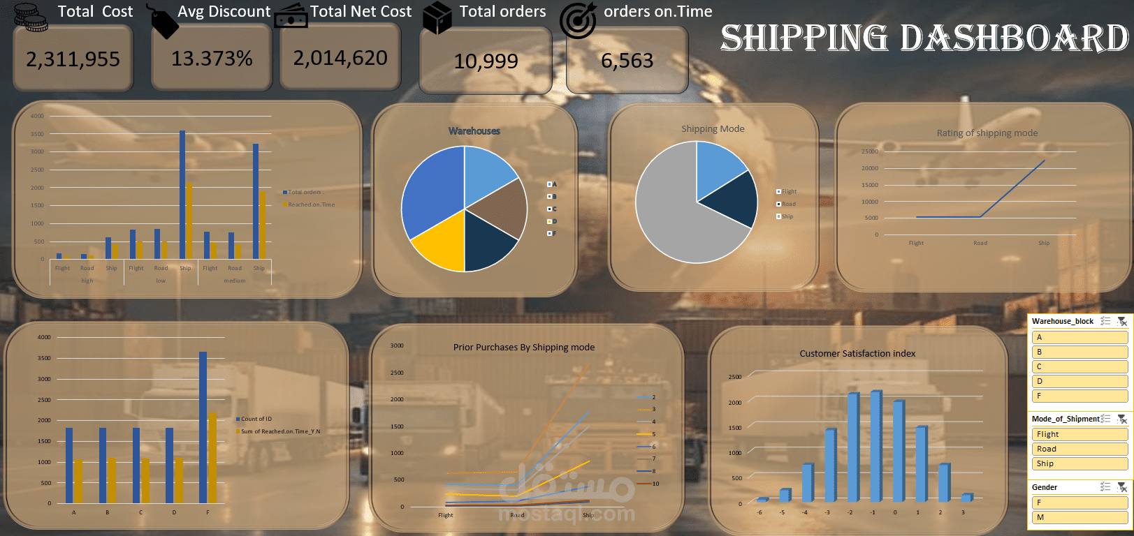 Shipping Performance Analysis Dashboard