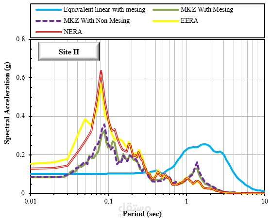 Advanced Geotechnical & Seismic Site Response Analysis