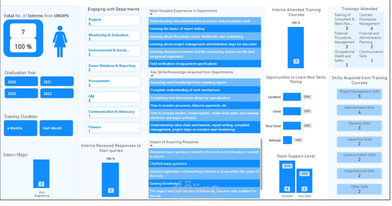 ضابطة رصد وتقييم (MEAL Officer)