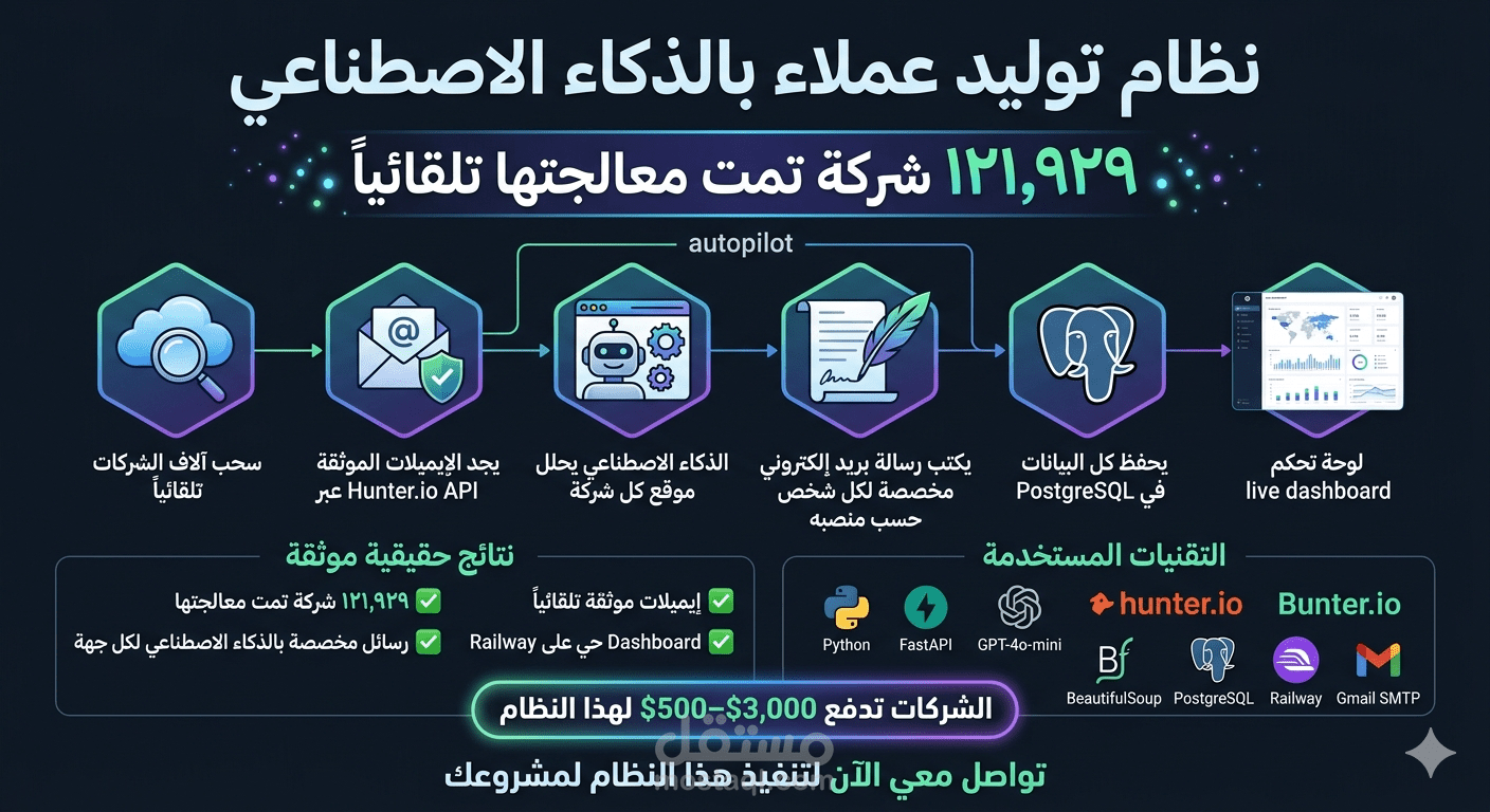 نظام توليد عملاء بالذكاء الاصطناعي — 121,929 شركة تمت معالجتها تلقائياً