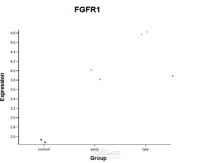 تحليل RNA-seq لاكتشاف آليات مقاومة العلاج في سرطان الرئة (FGFR1 & EGFR)